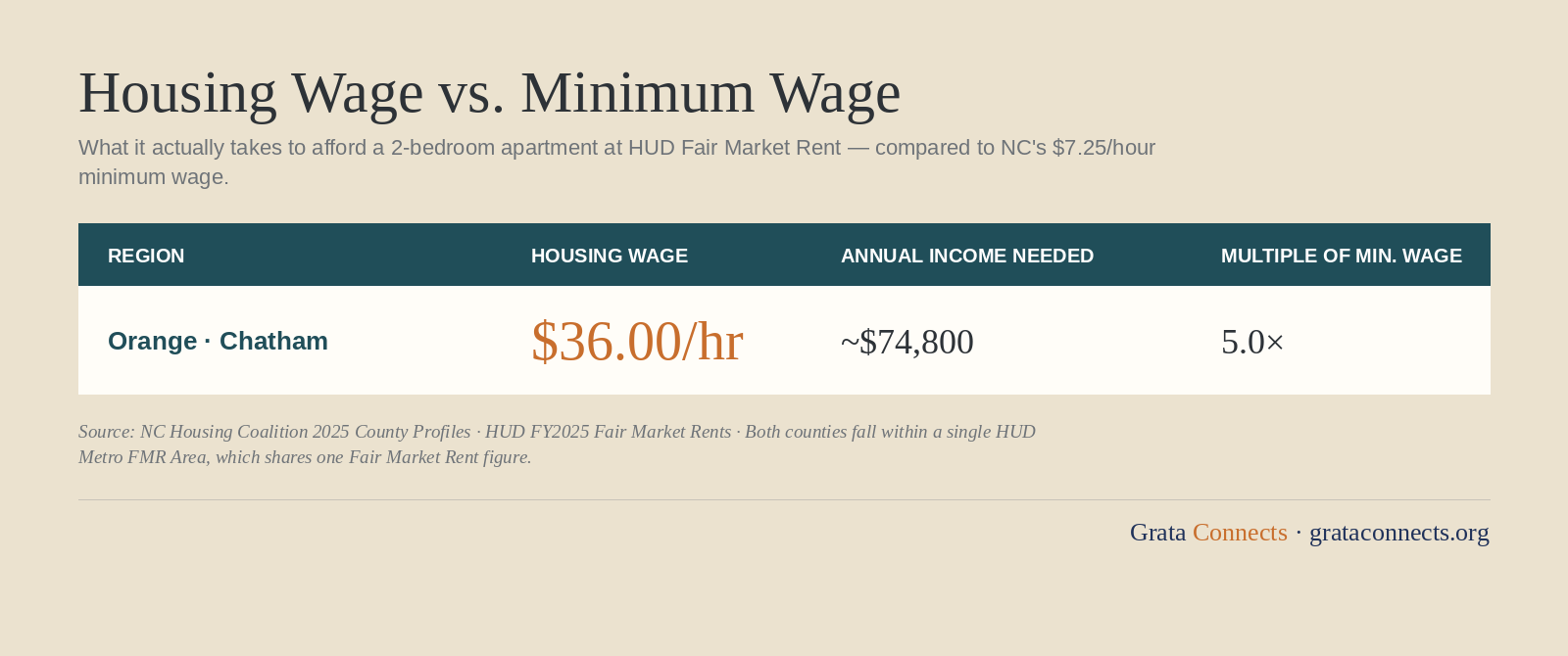 Housing wage in North Carolina