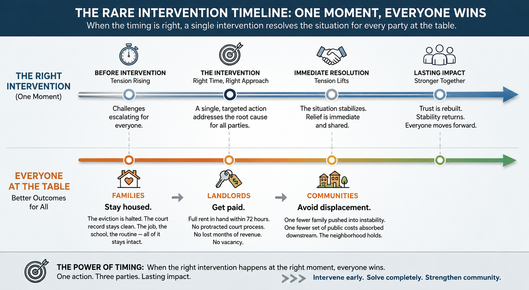 Intervention timeline
