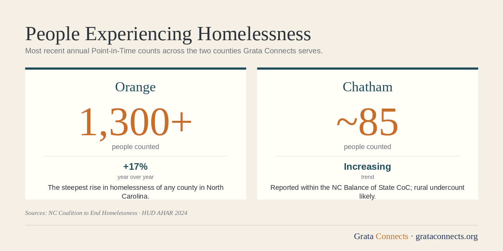 Homelessness data for Orange and Chatham Counties